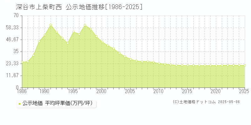 深谷市上柴町西の地価公示推移グラフ 