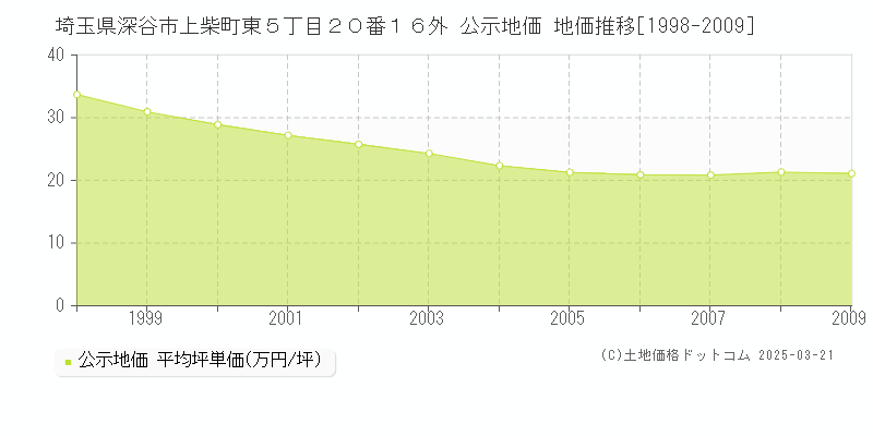 埼玉県深谷市上柴町東５丁目２０番１６外 公示地価 地価推移[1998-2009]