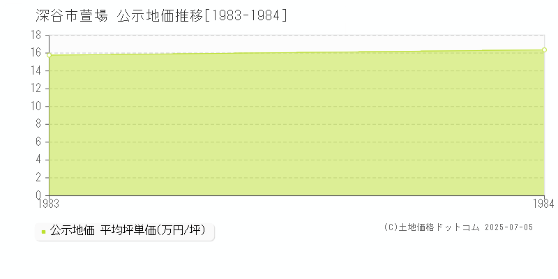 萱場(深谷市)の公示地価推移グラフ(坪単価)[1983-1984年]