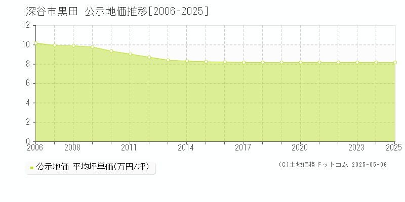 黒田(深谷市)の公示地価推移グラフ(坪単価)[2006-2025年]