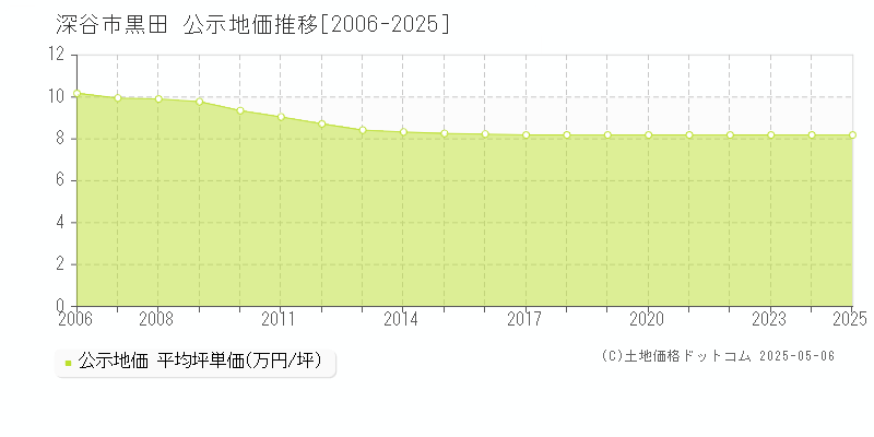 深谷市黒田の地価公示推移グラフ 