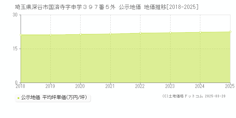 埼玉県深谷市国済寺字申学３９７番５外 公示地価 地価推移[2018-2025]