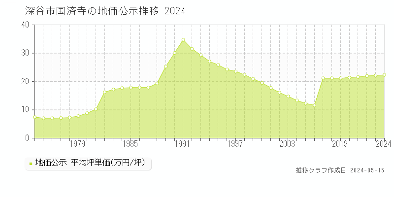 深谷市国済寺の地価公示推移グラフ 
