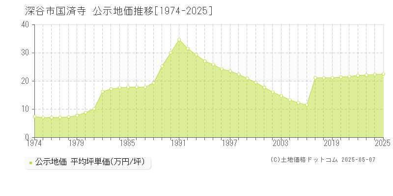 国済寺(深谷市)の公示地価推移グラフ(坪単価)[1974-2025年]