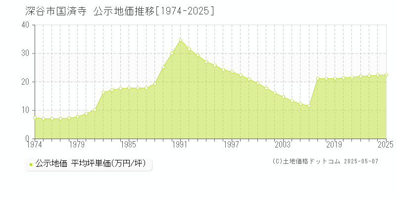 深谷市国済寺の地価公示推移グラフ 