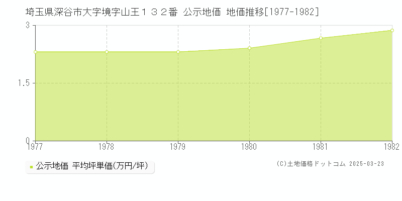 埼玉県深谷市大字境字山王１３２番 公示地価 地価推移[1977-1982]