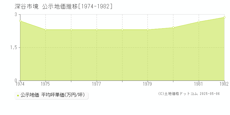 境(深谷市)の公示地価推移グラフ(坪単価)[1974-1982年]
