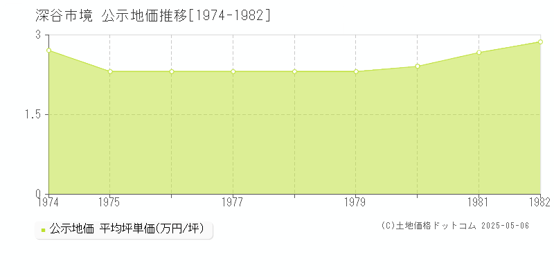 深谷市境の地価公示推移グラフ 