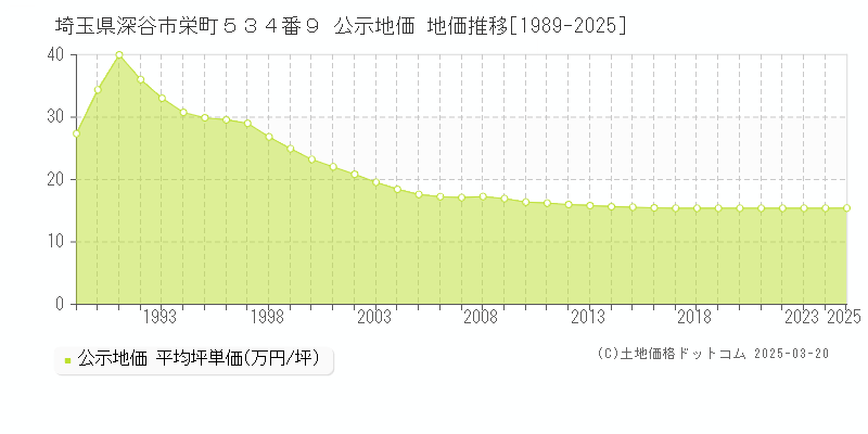 埼玉県深谷市栄町５３４番９ 公示地価 地価推移[1989-2025]