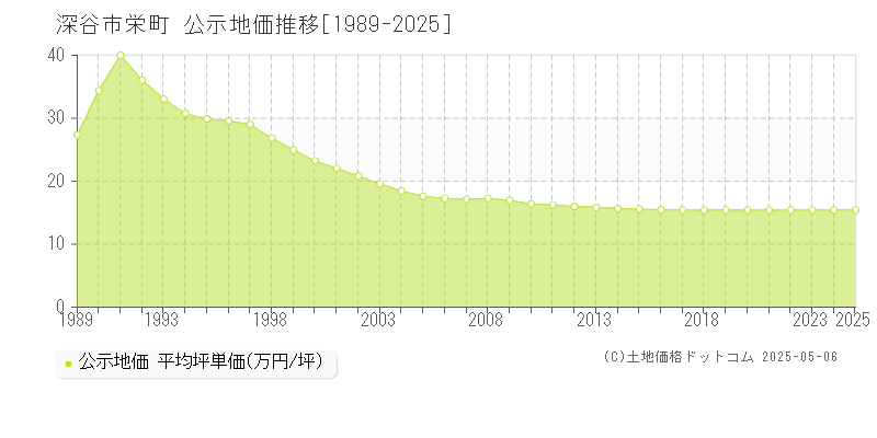 深谷市栄町の地価公示推移グラフ 