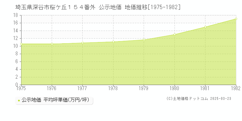 埼玉県深谷市桜ケ丘１５４番外 公示地価 地価推移[1975-1982]