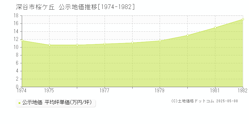 桜ケ丘(深谷市)の公示地価推移グラフ(坪単価)[1974-1982年]