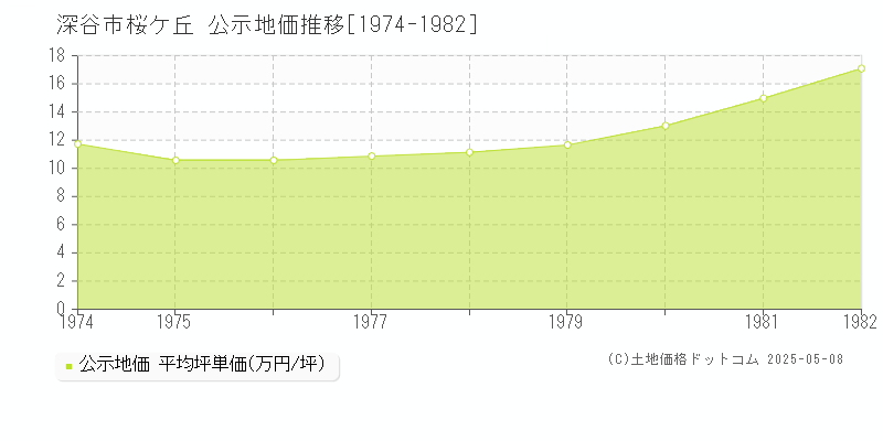 深谷市桜ケ丘の地価公示推移グラフ 