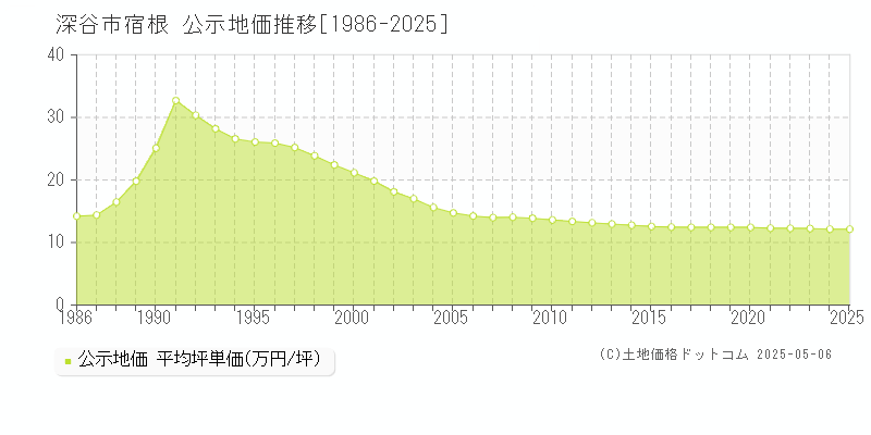 宿根(深谷市)の公示地価推移グラフ(坪単価)[1986-2025年]