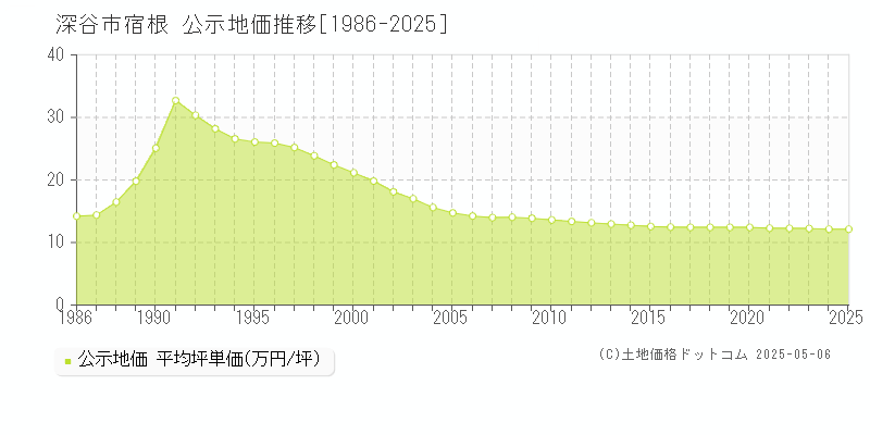 深谷市宿根の地価公示推移グラフ 