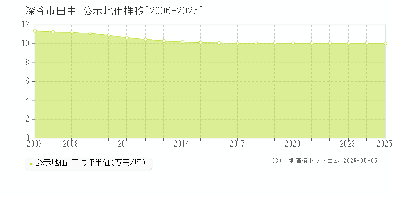 田中(深谷市)の公示地価推移グラフ(坪単価)[2006-2025年]