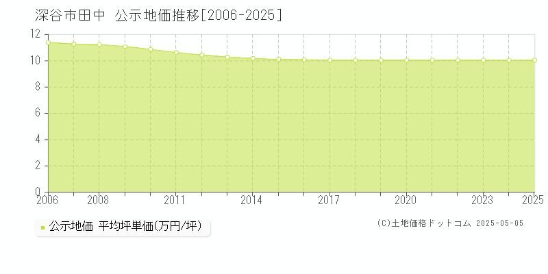 深谷市田中の地価公示推移グラフ 