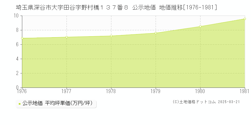 埼玉県深谷市大字田谷字野村橋１３７番８ 公示地価 地価推移[1976-1981]