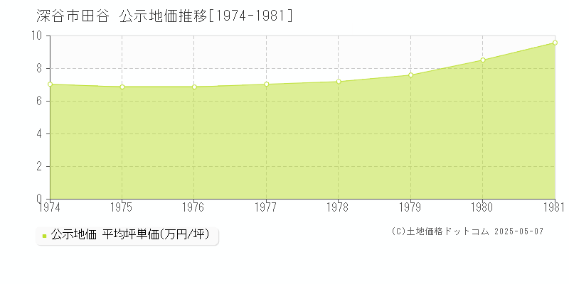田谷(深谷市)の公示地価推移グラフ(坪単価)[1974-1981年]
