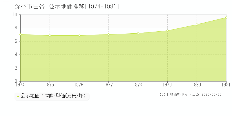 深谷市田谷の地価公示推移グラフ 