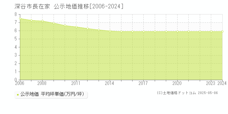 長在家(深谷市)の公示地価推移グラフ(坪単価)[2006-2024年]