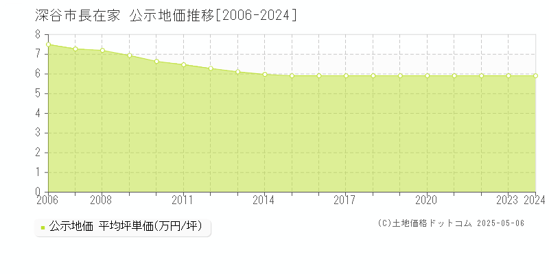 深谷市長在家の地価公示推移グラフ 