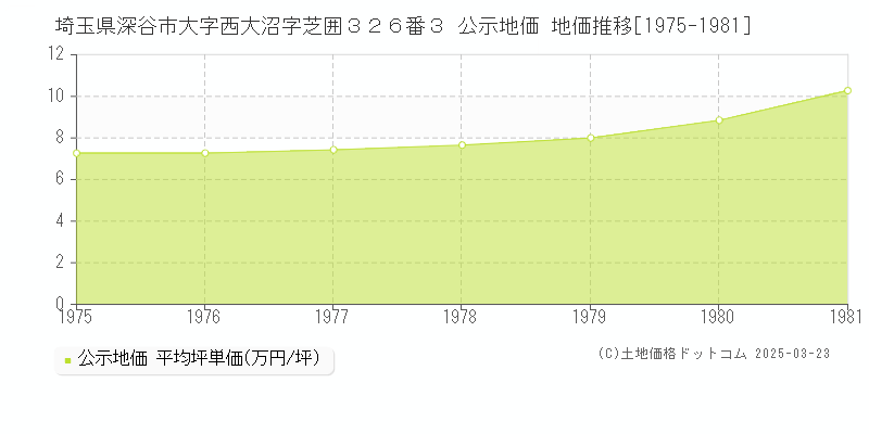 埼玉県深谷市大字西大沼字芝囲３２６番３ 公示地価 地価推移[1975-1981]