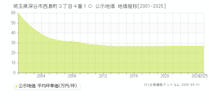 埼玉県深谷市西島町３丁目４番１０ 公示地価 地価推移[2001-2025]