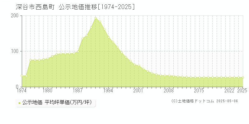 西島町(深谷市)の公示地価推移グラフ(坪単価)[1974-2025年]