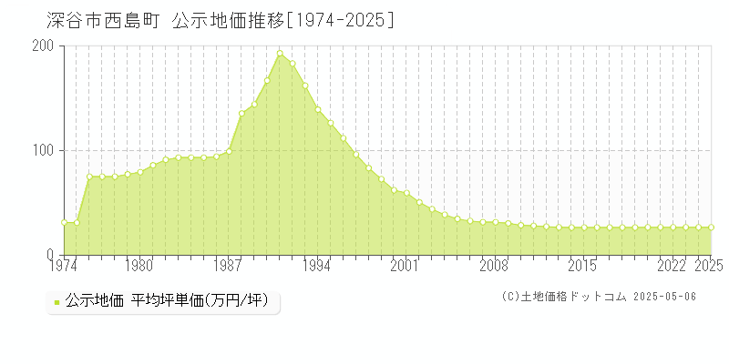 深谷市西島町の地価公示推移グラフ 