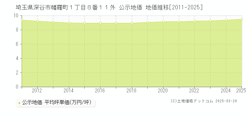 埼玉県深谷市幡羅町１丁目８番１１外 公示地価 地価推移[2011-2025]