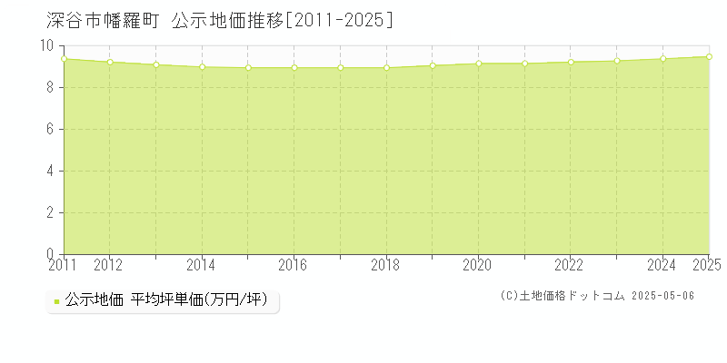 幡羅町(深谷市)の公示地価推移グラフ(坪単価)[2011-2025年]