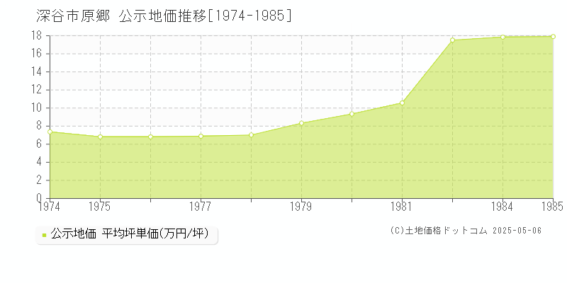 原郷(深谷市)の公示地価推移グラフ(坪単価)[1974-1985年]
