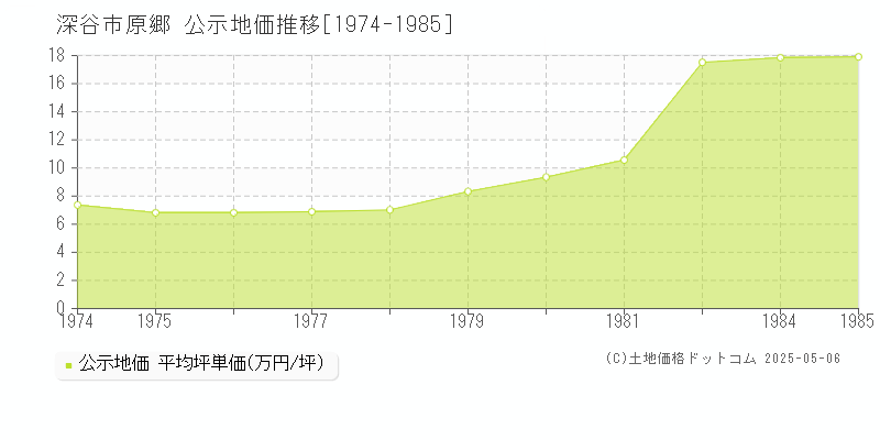 深谷市原郷の地価公示推移グラフ 