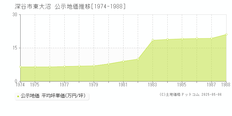 東大沼(深谷市)の公示地価推移グラフ(坪単価)[1974-1988年]