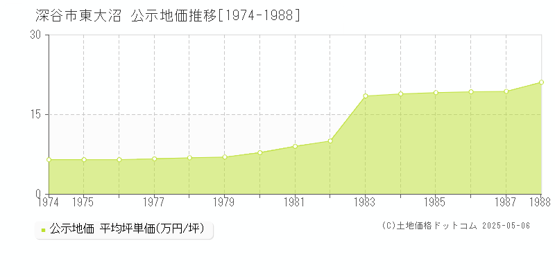 深谷市東大沼の地価公示推移グラフ 