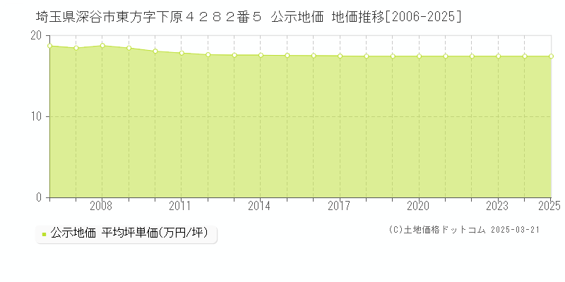 埼玉県深谷市東方字下原４２８２番５ 公示地価 地価推移[2006-2025]