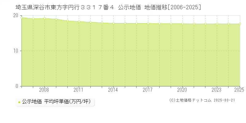 埼玉県深谷市東方字円行３３１７番４ 公示地価 地価推移[2006-2025]