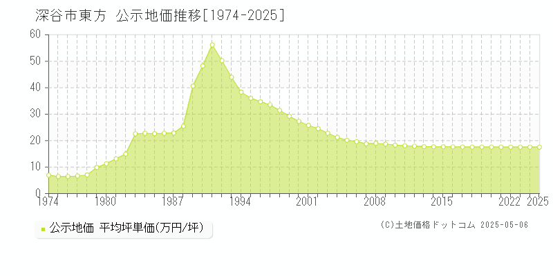 東方(深谷市)の公示地価推移グラフ(坪単価)[1974-2025年]