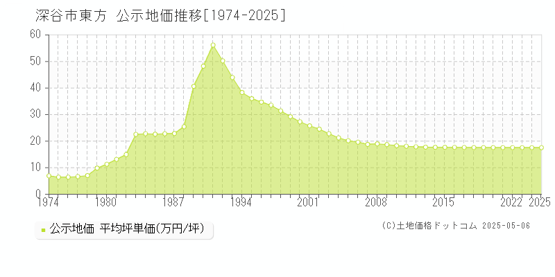 深谷市東方の地価公示推移グラフ 