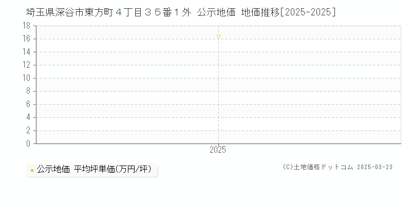 埼玉県深谷市東方町４丁目３５番１外 公示地価 地価推移[2025-2025]