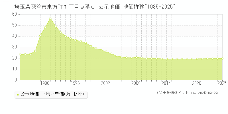 埼玉県深谷市東方町１丁目９番６ 公示地価 地価推移[1985-2025]