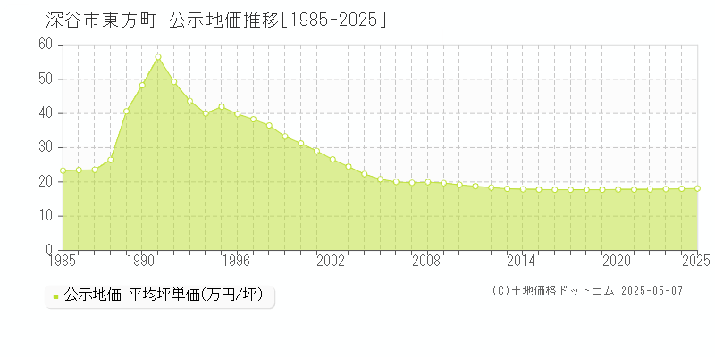 深谷市東方町の地価公示推移グラフ 