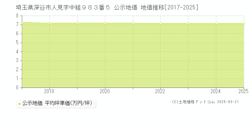 埼玉県深谷市人見字中組９８３番５ 公示地価 地価推移[2017-2025]