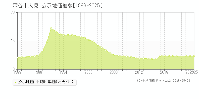 人見(深谷市)の公示地価推移グラフ(坪単価)[1983-2025年]