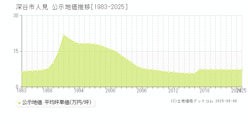 深谷市人見の地価公示推移グラフ 