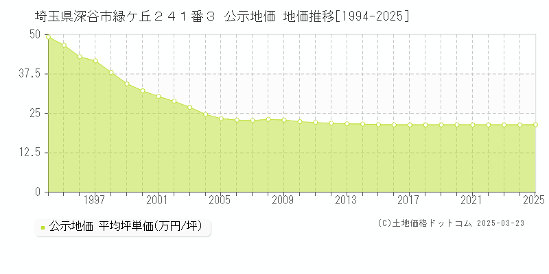 埼玉県深谷市緑ケ丘２４１番３ 公示地価 地価推移[1994-2025]