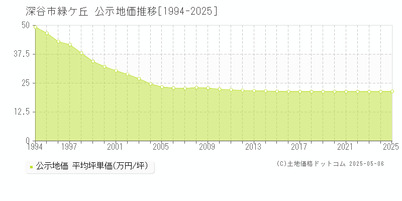 緑ケ丘(深谷市)の公示地価推移グラフ(坪単価)[1994-2025年]