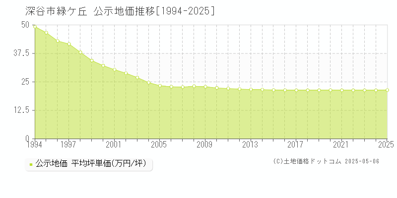 深谷市緑ケ丘の地価公示推移グラフ 