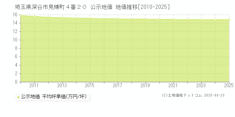 埼玉県深谷市見晴町４番２０ 公示地価 地価推移[2010-2025]